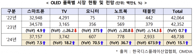 올해 디스플레이 시장 성장세…OLED 비중 36.6%로 확대