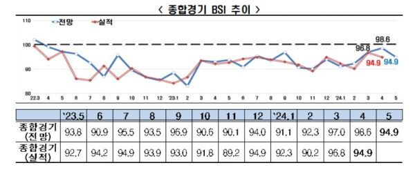 5월 기업경기전망 '부정적'…"원인은 중동사태 악화"