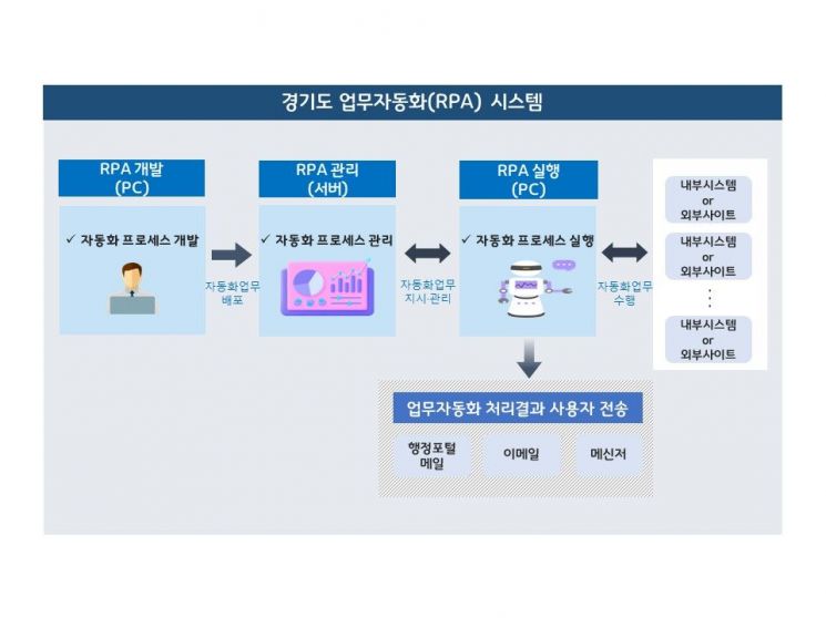 경기도, AI활용한 '업무자동화(RPA) 시스템' 구축
