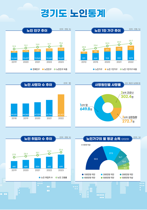 경기도 노인 인구 추이 등 관련 통계자료