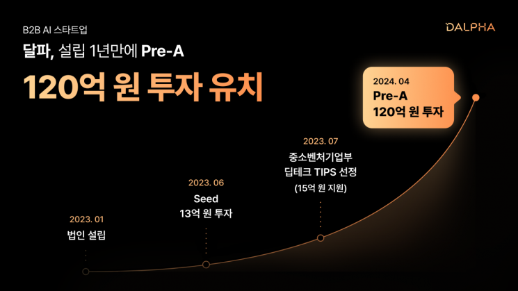 AI 스타트업 ‘달파’, 설립 1년만에 120억 투자 유치