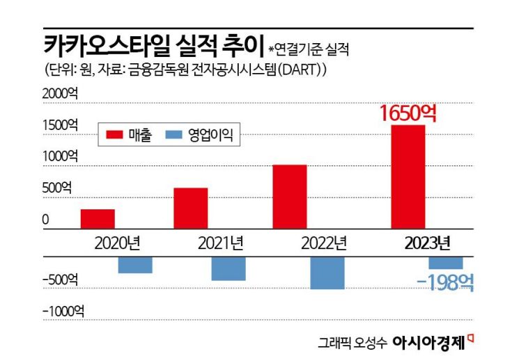 [단독]'적자 탈출' 시동…카카오스타일, 출시 11개월 신사업 철수