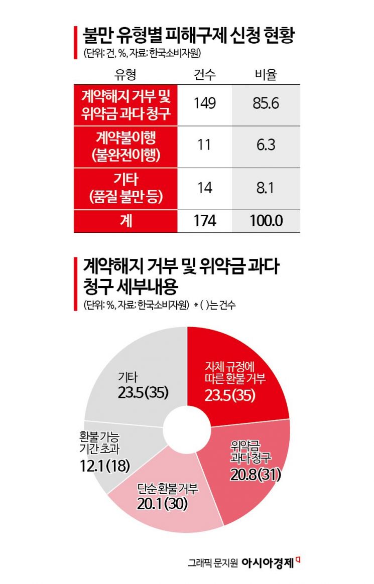 '우후죽순' 스터디카페, 환불규정은 미흡… 기준 마련 필요