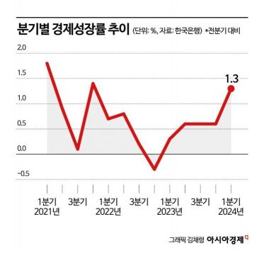 1분기 韓경제 1.3% 깜짝 성장, 연간 전망치 높아질 듯(종합)