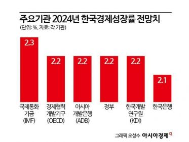 1분기 韓경제 1.3% 깜짝 성장, 연간 전망치 높아질 듯(종합)
