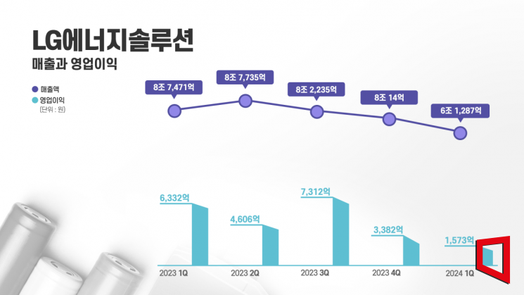 LG엔솔, 1Q 매출·영업익 하락…"미래 투자 지속"