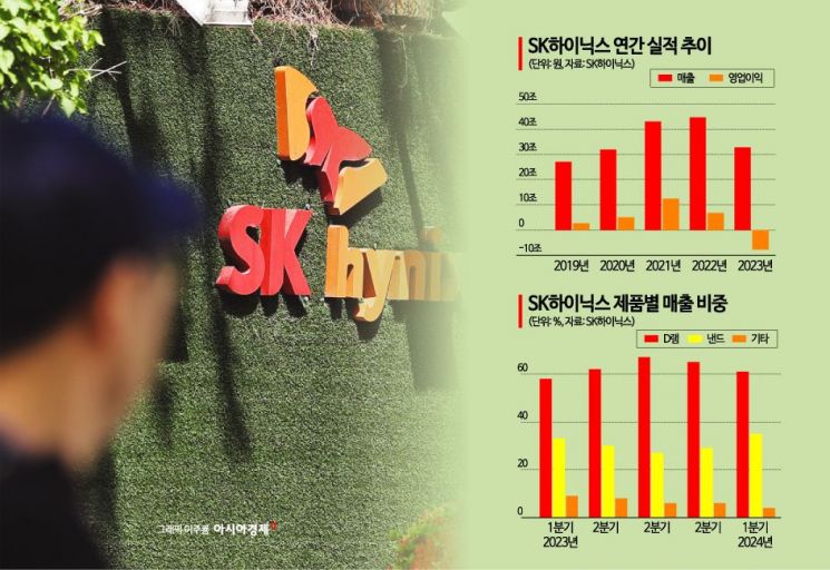 SK하이닉스 2분기 전망 '맑음'…"올 메모리 시장 과거 호황기 버금가는 수준"