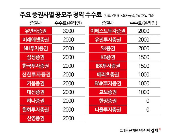 키움증권 너마저…온라인 공모청약 유료화 '막차'