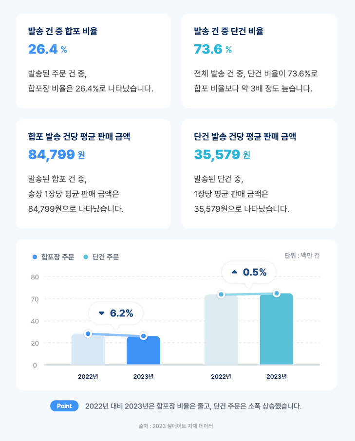 셀메이트, 트렌드 리포트 발행…쇼핑몰 평균 악성 재고 보유 비율 20.7%