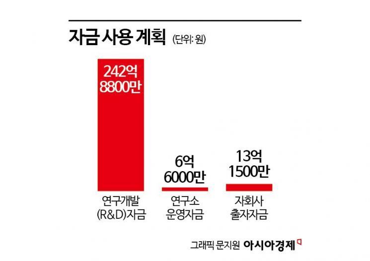 [증권신고서 읽는 기자]브릿지바이오, 급격히 악화한 재무구조…263억 유증