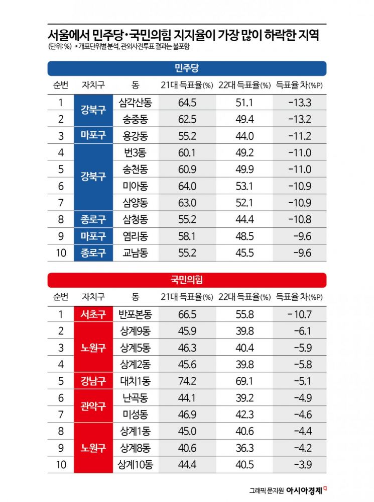 [서울 표심 분석]③박용진·이준석 떠나자 강북·노원 표심 흔들흔들