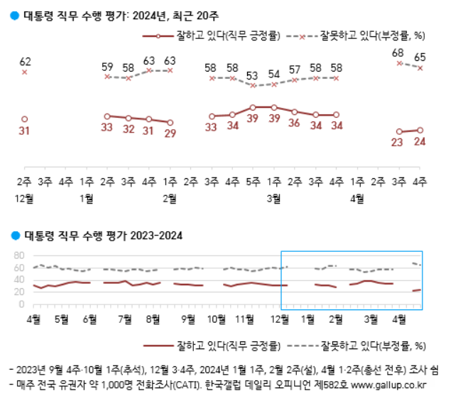 [폴폴뉴스]尹대통령 지지율 1%p 올라 24%…갤럽 "소수점 반올림"