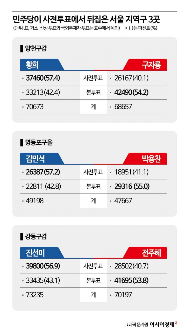 [서울 표심 분석]②서울 3곳서 사전투표함 열리자…민주당 '역전'