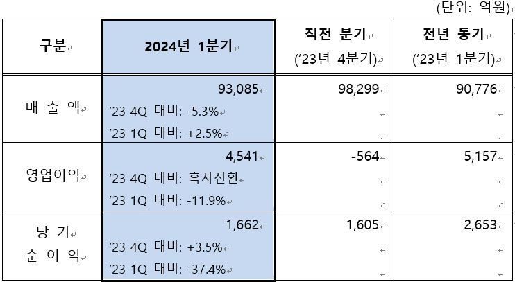 S-OIL 2024년 1분기 실적 발표… 전분기 대비 흑자 전환