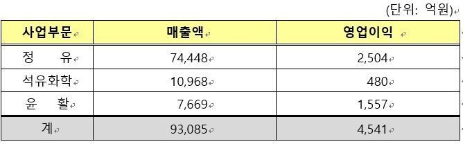 S-OIL 2024년 1분기 실적 발표… 전분기 대비 흑자 전환
