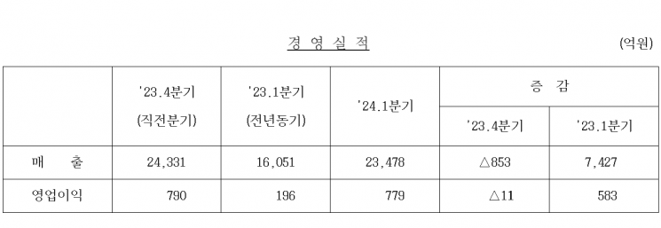 삼성중공업 올해 1분기 경영실적 [이미지출처=삼성중공업]