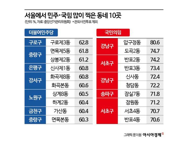 [서울 표심 분석]①국민의힘 '압구정동' VS 민주당 '구로3동' 최강