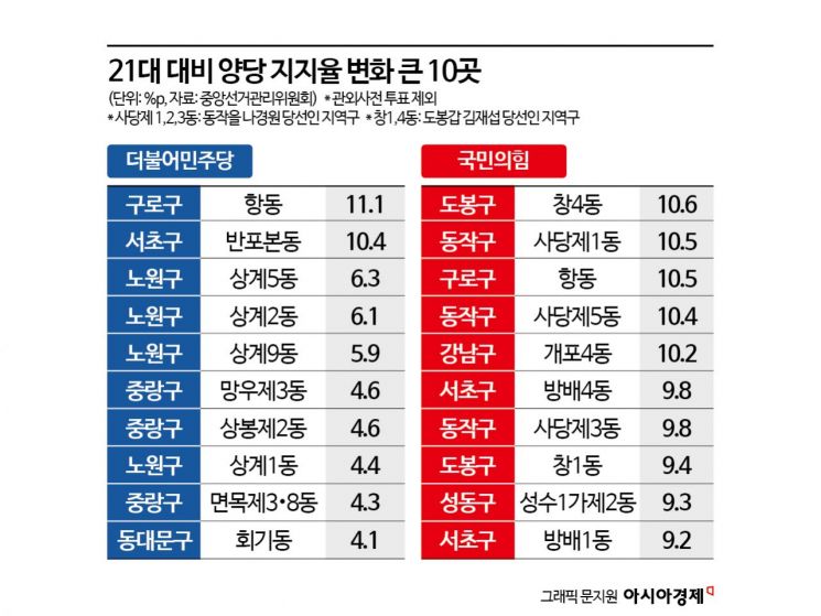 [서울 표심 분석]①국민의힘 '압구정동' VS 민주당 '구로3동' 최강