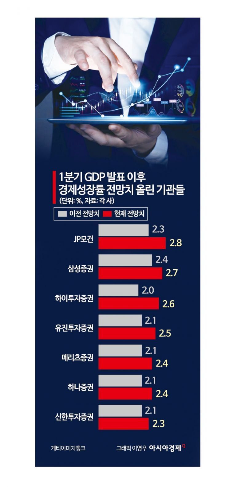'깜짝' 1분기 성장률, '반짝'이었을까[3분 브리프]