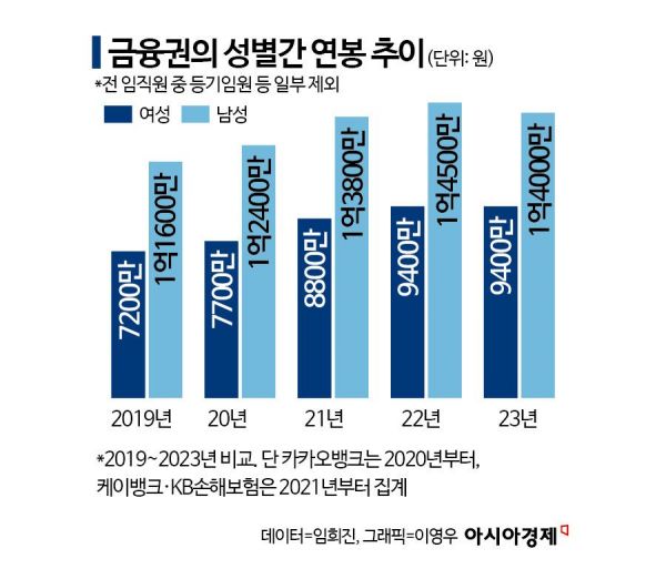 [단독]1억1400만…주요 금융권 女 연봉 1위는 '이 곳'[K인구전략]