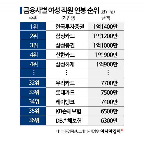 [단독]1억1400만…주요 금융권 女 연봉 1위는 '이 곳'[K인구전략]