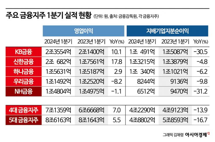 'ELS 충격?' 실적 뜯어보니, 신한·KB '선방'…우리는 '역성장'