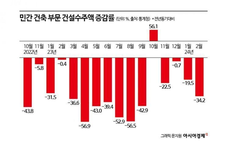 "신규수주는 무슨"… 건설사, 공사비 올리기 각축