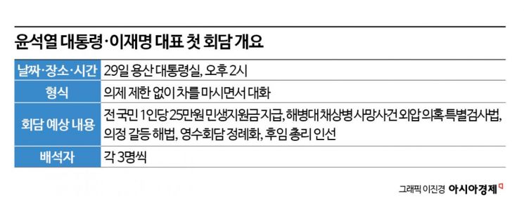 민생지원금·채상병 특검법 등 핵심쟁점…尹·李 회담 정례화도 관심