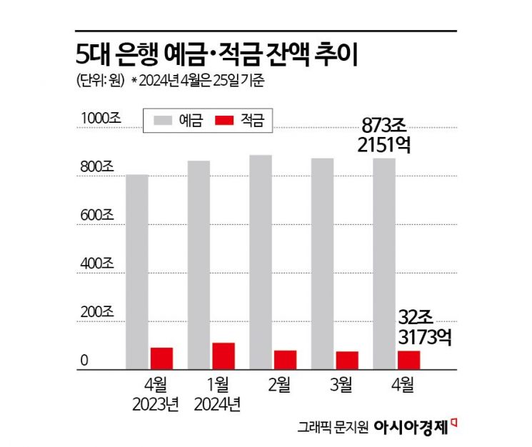 길 잃은 돈… 불확실성 커지자 시중 여윳돈 '정중동'