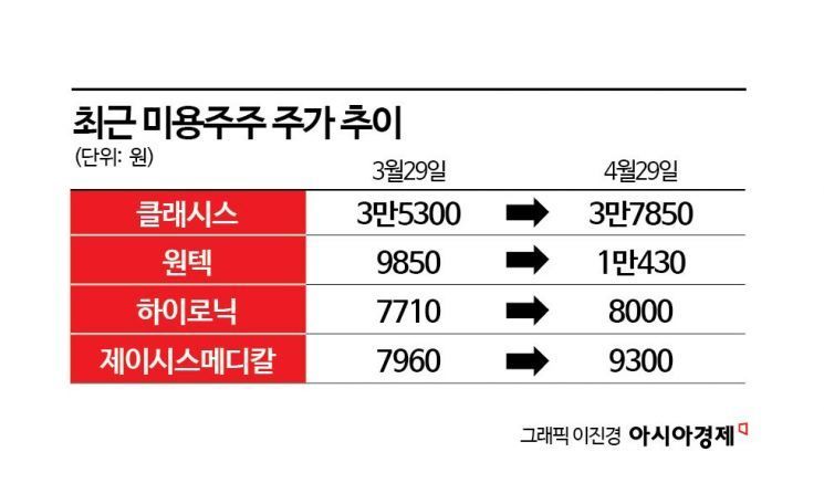 주춤했던 미용의료株의 반등…성장성 '호재'