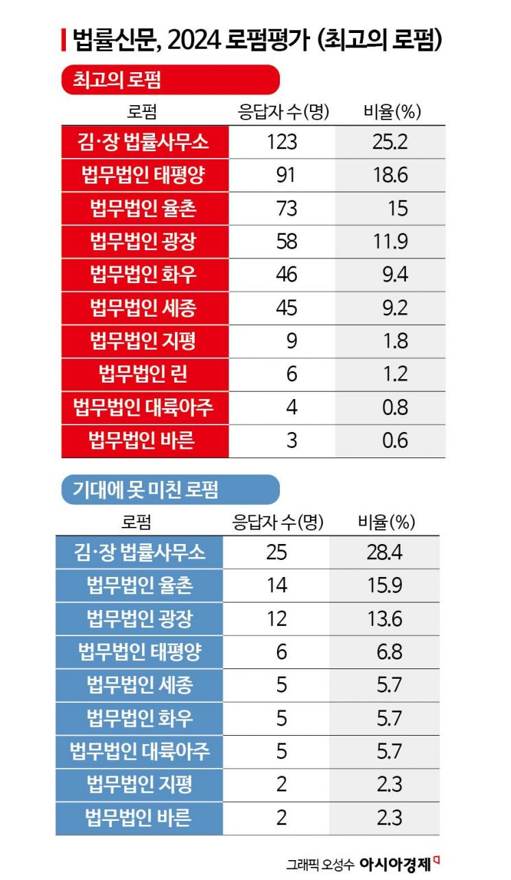 실력·전문성 ‘김앤장’, 성과 만족도 ‘세종’ 1위… 법률신문 로펌서비스 조사