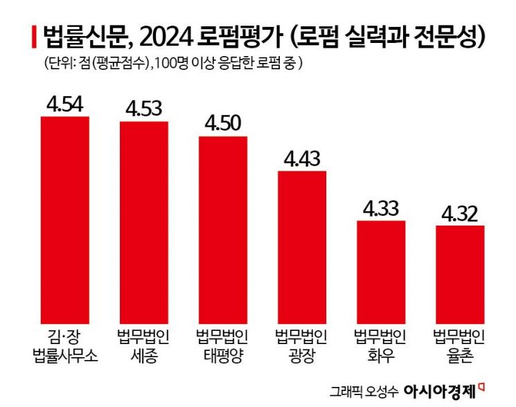 실력·전문성 ‘김앤장’, 성과 만족도 ‘세종’ 1위… 법률신문 로펌서비스 조사