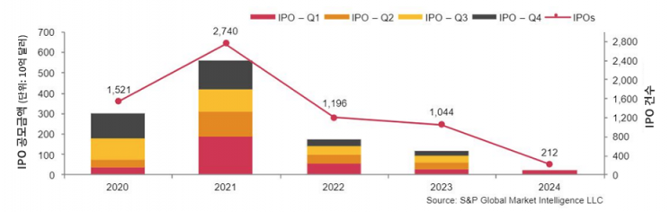 삼일PwC “글로벌 IPO 시장 침체 탈출 조짐…상장 최적기"