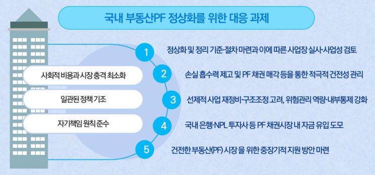 부동산PF 위험노출액 200조 육박…“건전성 강화 방안 필요”