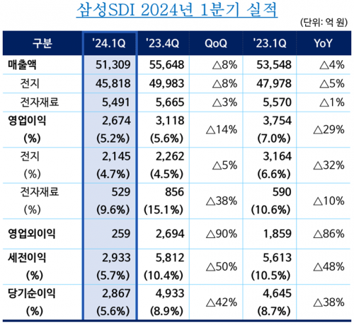 삼성SDI, 1분기 영업이익 2674억원…전년대비 29% 감소