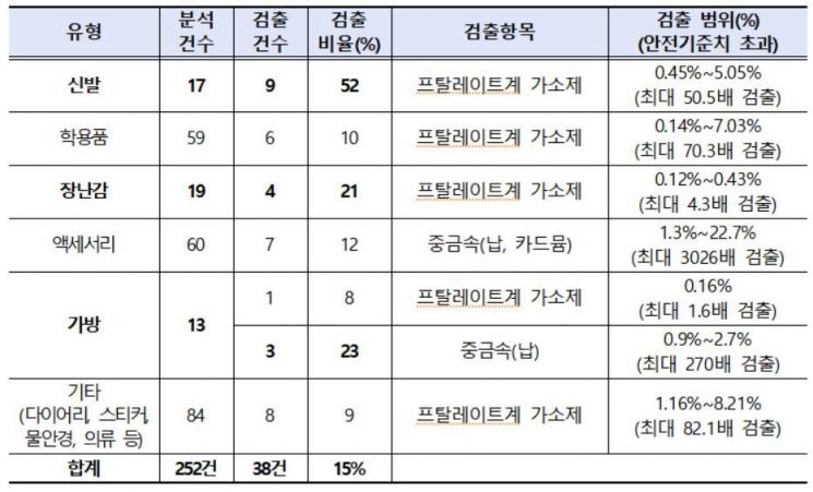 품목 유형별 프탈레이트계 가소제, 중금속 등 검출 현황. 관세청 제공