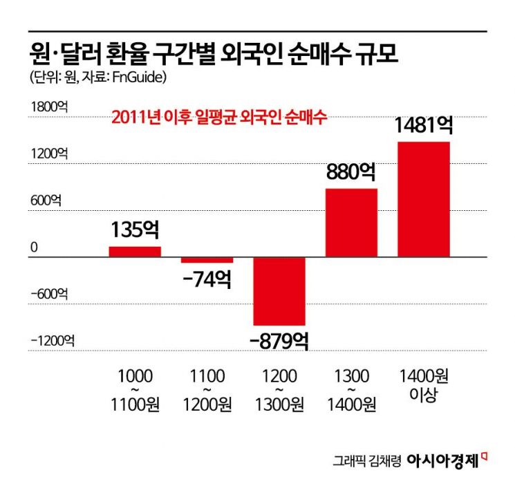 '역대급' 6개월 연속 외국인 K증시 쇼핑… 순매수 행진 지속 기대