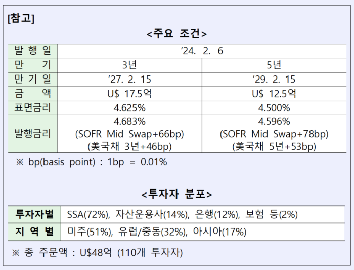 산은, 런던거래소에 '글로벌 본드' 상장 재개…개장 행사 참석