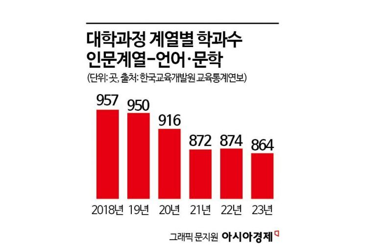 학령인구 감소·재정난에 인문계 외면…대학서 사라지는 학문의 정취[설 곳 잃은 인문학]②