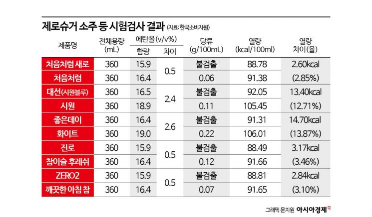 "제로슈거 소주, 일반 소주와 열량·당류 큰 차이 없어"