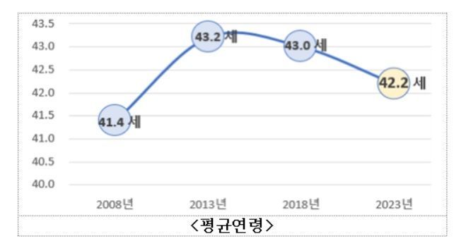 공무원 평균연령 추이 (자료: 인사혁신처)
