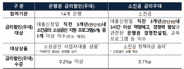 은행-소진공 '경영컨설팅' 이수한 소상공인에 대출금리 할인