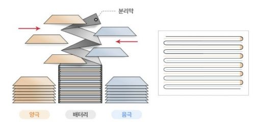 Z폴딩 방식의 스태킹 공법. 이미지출처=SK온