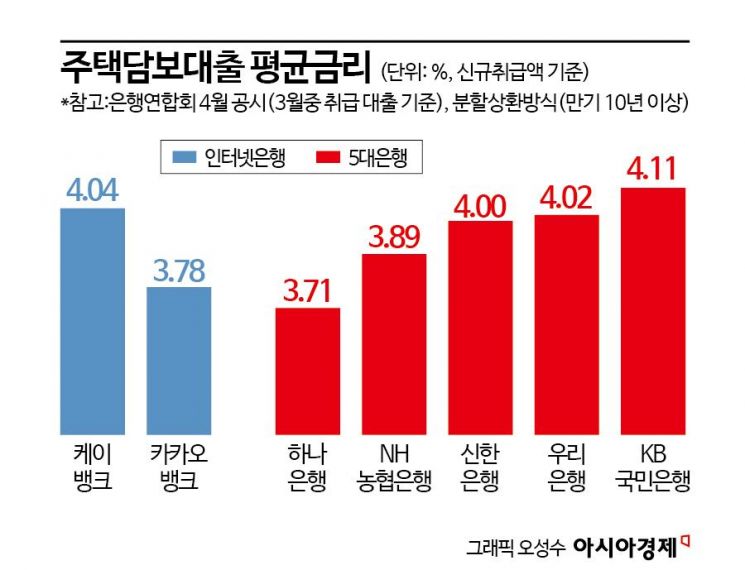 주담대 맛집은 옛말…인뱅 금리도 4%대로 올라