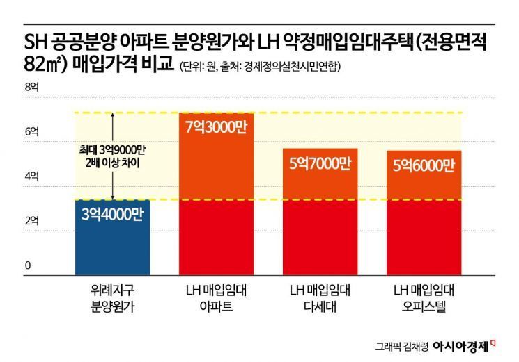 LH 매입임대주택, SH 아파트보다 4억원 비싸… 경실련 "세금 낭비"