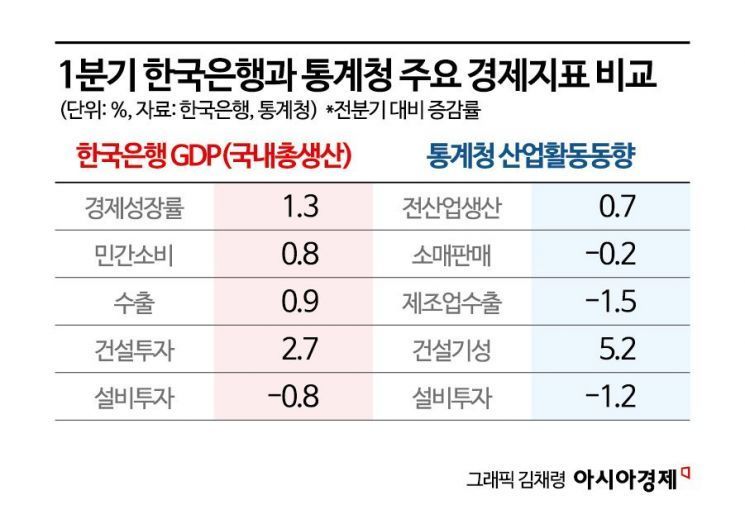 경기 좋아지는 거 맞나…한은-통계청 지표 차이나는 이유[Why&Next]