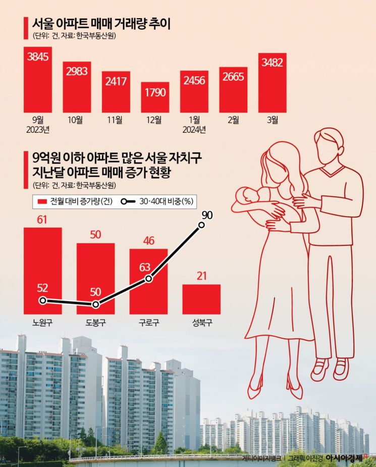 "신생아특례대출 효과"…지난달 3040 아파트 매수 비중 '쑥'