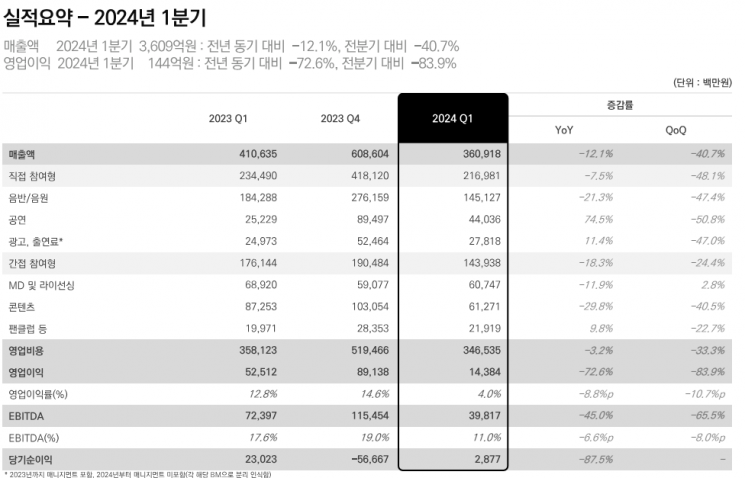 하이브 "멀티레이블 체제 개선…주축 아티스트 복귀로 2Q 반등 기대" (종합)