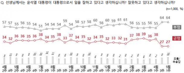 [폴폴뉴스]영수회담에도 尹 지지율 27%…'NBS 취임 후 최저수준 이어져'