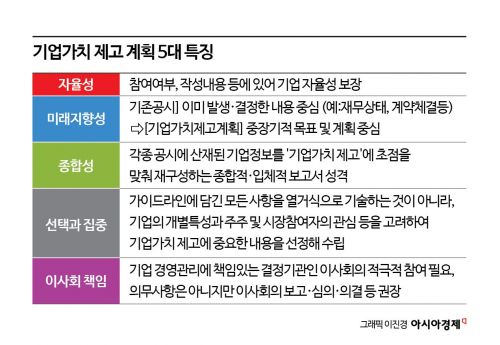 PBR 외 핵심지표 '선택지' 준 당국… 밸류업 가이드라인 공개